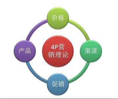 升級(jí)傳統(tǒng)營(yíng)銷 從4P理論到互聯(lián)網(wǎng)銷售的五大解決方案