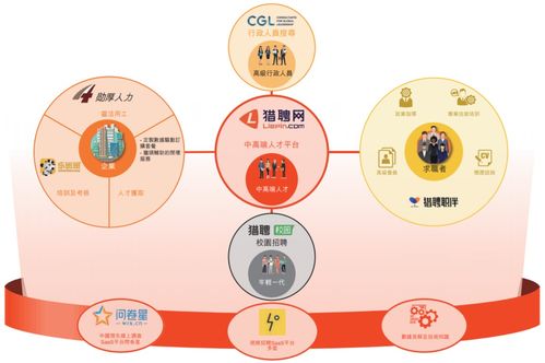 生態(tài)布局構(gòu)建核心競爭力 獵聘(6100.HK)2019年業(yè)績逆勢增長