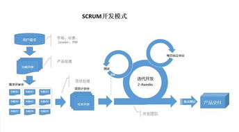敏捷開發(fā) 驅(qū)動(dòng)互聯(lián)網(wǎng)產(chǎn)品與銷售高效協(xié)同的現(xiàn)代流程